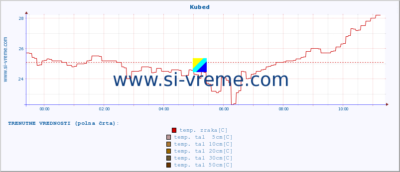 POVPREČJE :: Kubed :: temp. zraka | vlaga | smer vetra | hitrost vetra | sunki vetra | tlak | padavine | sonce | temp. tal  5cm | temp. tal 10cm | temp. tal 20cm | temp. tal 30cm | temp. tal 50cm :: zadnji dan / 5 minut.