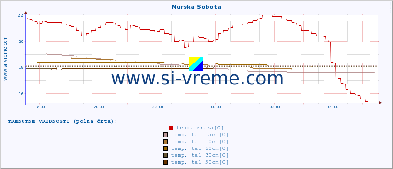 POVPREČJE :: Murska Sobota :: temp. zraka | vlaga | smer vetra | hitrost vetra | sunki vetra | tlak | padavine | sonce | temp. tal  5cm | temp. tal 10cm | temp. tal 20cm | temp. tal 30cm | temp. tal 50cm :: zadnji dan / 5 minut.