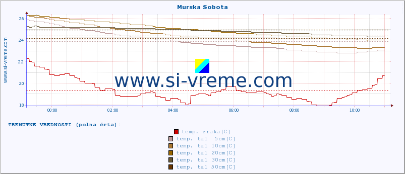 POVPREČJE :: Murska Sobota :: temp. zraka | vlaga | smer vetra | hitrost vetra | sunki vetra | tlak | padavine | sonce | temp. tal  5cm | temp. tal 10cm | temp. tal 20cm | temp. tal 30cm | temp. tal 50cm :: zadnji dan / 5 minut.