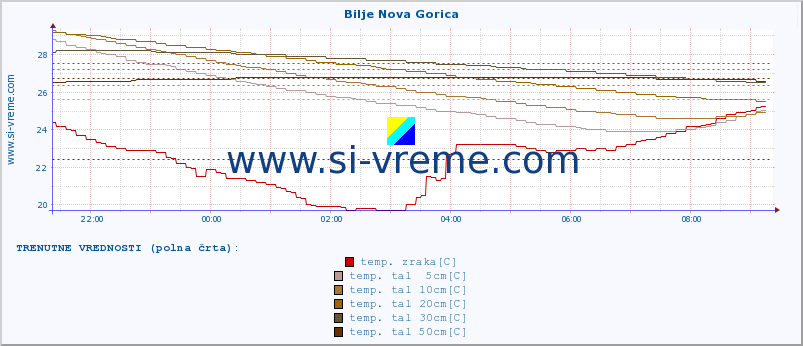 POVPREČJE :: Bilje Nova Gorica :: temp. zraka | vlaga | smer vetra | hitrost vetra | sunki vetra | tlak | padavine | sonce | temp. tal  5cm | temp. tal 10cm | temp. tal 20cm | temp. tal 30cm | temp. tal 50cm :: zadnji dan / 5 minut.