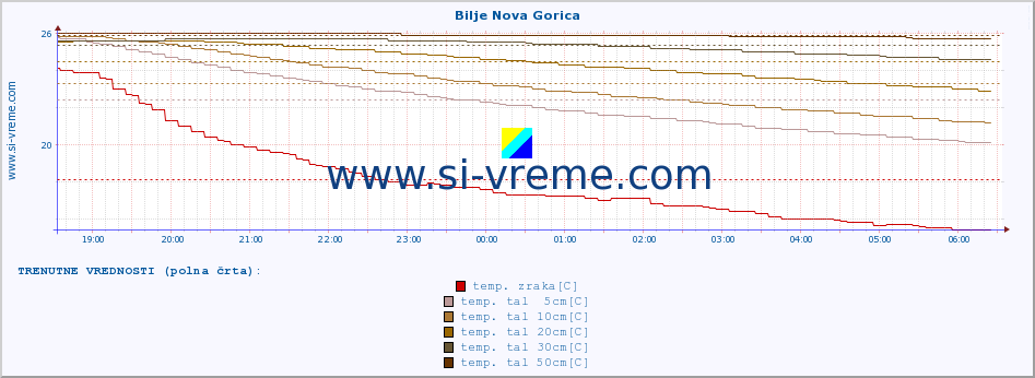 POVPREČJE :: Bilje Nova Gorica :: temp. zraka | vlaga | smer vetra | hitrost vetra | sunki vetra | tlak | padavine | sonce | temp. tal  5cm | temp. tal 10cm | temp. tal 20cm | temp. tal 30cm | temp. tal 50cm :: zadnji dan / 5 minut.