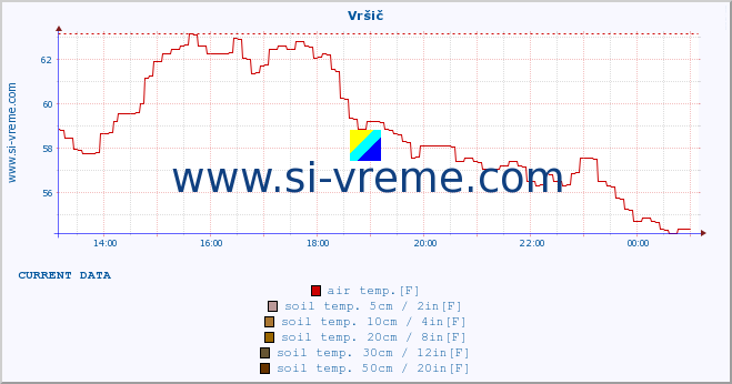  :: Vršič :: air temp. | humi- dity | wind dir. | wind speed | wind gusts | air pressure | precipi- tation | sun strength | soil temp. 5cm / 2in | soil temp. 10cm / 4in | soil temp. 20cm / 8in | soil temp. 30cm / 12in | soil temp. 50cm / 20in :: last day / 5 minutes.