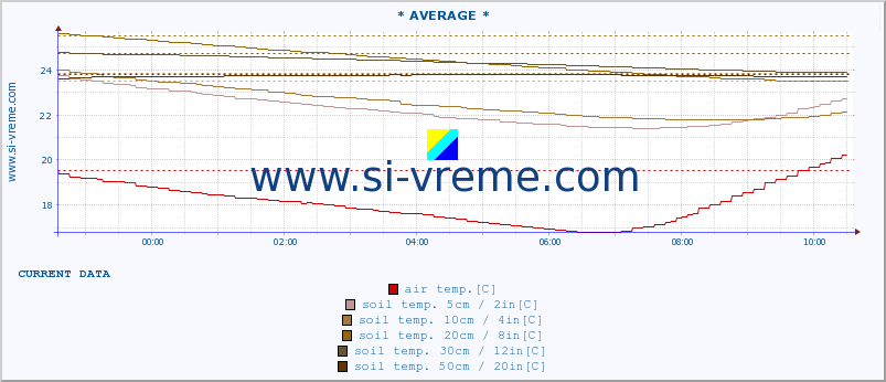  :: * AVERAGE * :: air temp. | humi- dity | wind dir. | wind speed | wind gusts | air pressure | precipi- tation | sun strength | soil temp. 5cm / 2in | soil temp. 10cm / 4in | soil temp. 20cm / 8in | soil temp. 30cm / 12in | soil temp. 50cm / 20in :: last day / 5 minutes.