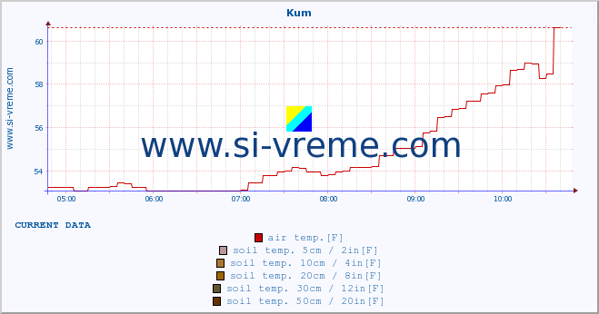  :: Kum :: air temp. | humi- dity | wind dir. | wind speed | wind gusts | air pressure | precipi- tation | sun strength | soil temp. 5cm / 2in | soil temp. 10cm / 4in | soil temp. 20cm / 8in | soil temp. 30cm / 12in | soil temp. 50cm / 20in :: last day / 5 minutes.