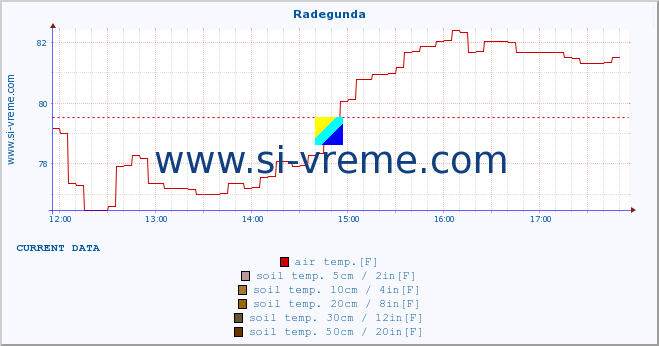  :: Radegunda :: air temp. | humi- dity | wind dir. | wind speed | wind gusts | air pressure | precipi- tation | sun strength | soil temp. 5cm / 2in | soil temp. 10cm / 4in | soil temp. 20cm / 8in | soil temp. 30cm / 12in | soil temp. 50cm / 20in :: last day / 5 minutes.