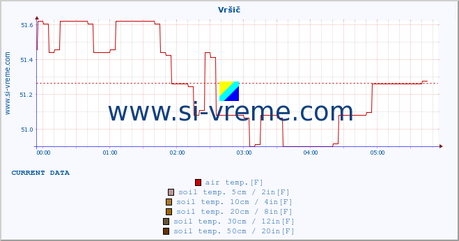  :: Vršič :: air temp. | humi- dity | wind dir. | wind speed | wind gusts | air pressure | precipi- tation | sun strength | soil temp. 5cm / 2in | soil temp. 10cm / 4in | soil temp. 20cm / 8in | soil temp. 30cm / 12in | soil temp. 50cm / 20in :: last day / 5 minutes.