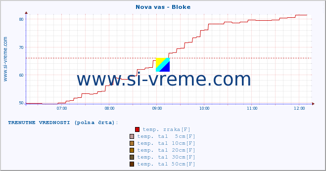 POVPREČJE :: Nova vas - Bloke :: temp. zraka | vlaga | smer vetra | hitrost vetra | sunki vetra | tlak | padavine | sonce | temp. tal  5cm | temp. tal 10cm | temp. tal 20cm | temp. tal 30cm | temp. tal 50cm :: zadnji dan / 5 minut.