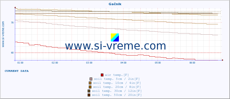  :: Gačnik :: air temp. | humi- dity | wind dir. | wind speed | wind gusts | air pressure | precipi- tation | sun strength | soil temp. 5cm / 2in | soil temp. 10cm / 4in | soil temp. 20cm / 8in | soil temp. 30cm / 12in | soil temp. 50cm / 20in :: last day / 5 minutes.