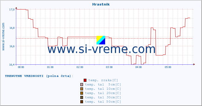 POVPREČJE :: Hrastnik :: temp. zraka | vlaga | smer vetra | hitrost vetra | sunki vetra | tlak | padavine | sonce | temp. tal  5cm | temp. tal 10cm | temp. tal 20cm | temp. tal 30cm | temp. tal 50cm :: zadnji dan / 5 minut.