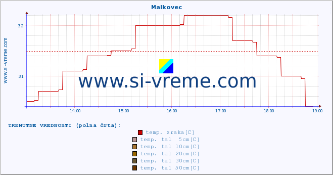 POVPREČJE :: Malkovec :: temp. zraka | vlaga | smer vetra | hitrost vetra | sunki vetra | tlak | padavine | sonce | temp. tal  5cm | temp. tal 10cm | temp. tal 20cm | temp. tal 30cm | temp. tal 50cm :: zadnji dan / 5 minut.