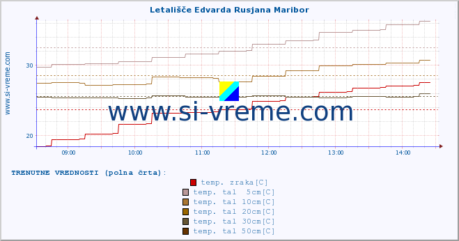 POVPREČJE :: Letališče Edvarda Rusjana Maribor :: temp. zraka | vlaga | smer vetra | hitrost vetra | sunki vetra | tlak | padavine | sonce | temp. tal  5cm | temp. tal 10cm | temp. tal 20cm | temp. tal 30cm | temp. tal 50cm :: zadnji dan / 5 minut.