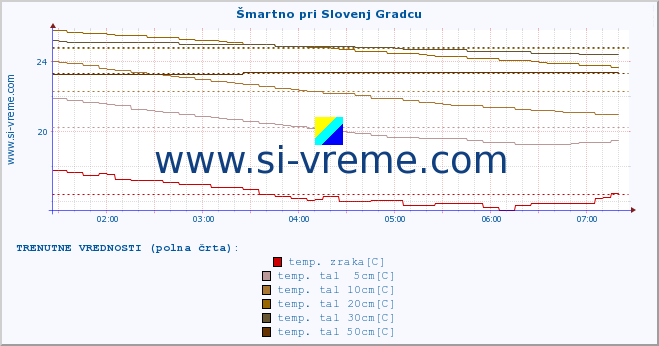 POVPREČJE :: Šmartno pri Slovenj Gradcu :: temp. zraka | vlaga | smer vetra | hitrost vetra | sunki vetra | tlak | padavine | sonce | temp. tal  5cm | temp. tal 10cm | temp. tal 20cm | temp. tal 30cm | temp. tal 50cm :: zadnji dan / 5 minut.