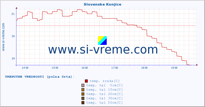 POVPREČJE :: Slovenske Konjice :: temp. zraka | vlaga | smer vetra | hitrost vetra | sunki vetra | tlak | padavine | sonce | temp. tal  5cm | temp. tal 10cm | temp. tal 20cm | temp. tal 30cm | temp. tal 50cm :: zadnji dan / 5 minut.