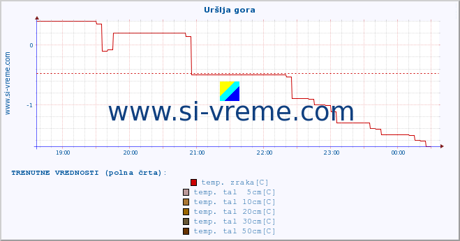 POVPREČJE :: Uršlja gora :: temp. zraka | vlaga | smer vetra | hitrost vetra | sunki vetra | tlak | padavine | sonce | temp. tal  5cm | temp. tal 10cm | temp. tal 20cm | temp. tal 30cm | temp. tal 50cm :: zadnji dan / 5 minut.