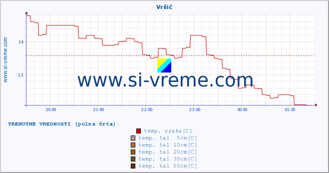 POVPREČJE :: Vršič :: temp. zraka | vlaga | smer vetra | hitrost vetra | sunki vetra | tlak | padavine | sonce | temp. tal  5cm | temp. tal 10cm | temp. tal 20cm | temp. tal 30cm | temp. tal 50cm :: zadnji dan / 5 minut.