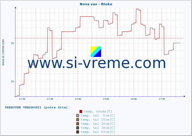 POVPREČJE :: Nova vas - Bloke :: temp. zraka | vlaga | smer vetra | hitrost vetra | sunki vetra | tlak | padavine | sonce | temp. tal  5cm | temp. tal 10cm | temp. tal 20cm | temp. tal 30cm | temp. tal 50cm :: zadnji dan / 5 minut.