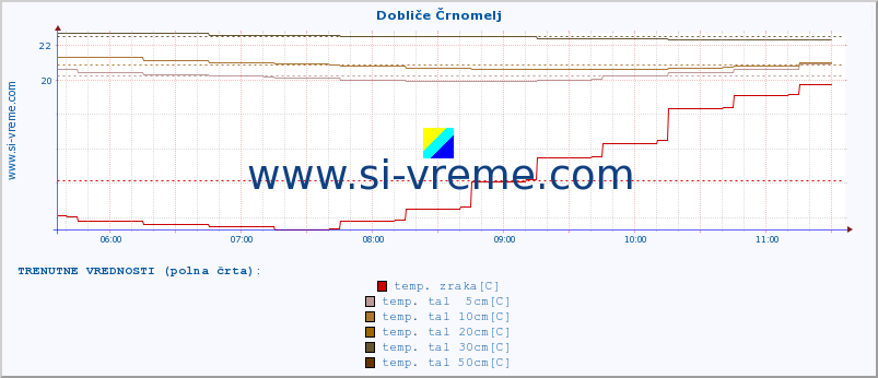 POVPREČJE :: Dobliče Črnomelj :: temp. zraka | vlaga | smer vetra | hitrost vetra | sunki vetra | tlak | padavine | sonce | temp. tal  5cm | temp. tal 10cm | temp. tal 20cm | temp. tal 30cm | temp. tal 50cm :: zadnji dan / 5 minut.