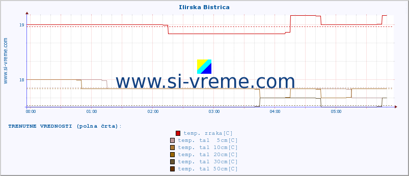 POVPREČJE :: Ilirska Bistrica :: temp. zraka | vlaga | smer vetra | hitrost vetra | sunki vetra | tlak | padavine | sonce | temp. tal  5cm | temp. tal 10cm | temp. tal 20cm | temp. tal 30cm | temp. tal 50cm :: zadnji dan / 5 minut.