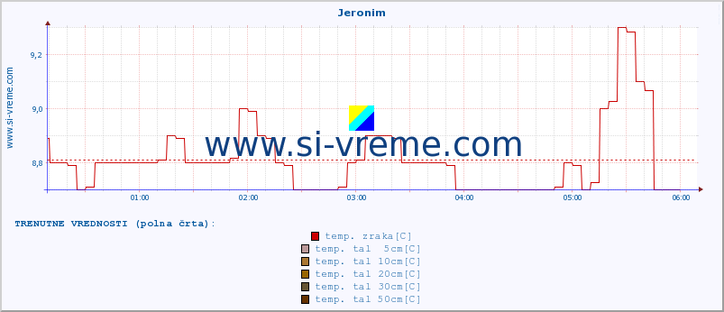 POVPREČJE :: Jeronim :: temp. zraka | vlaga | smer vetra | hitrost vetra | sunki vetra | tlak | padavine | sonce | temp. tal  5cm | temp. tal 10cm | temp. tal 20cm | temp. tal 30cm | temp. tal 50cm :: zadnji dan / 5 minut.