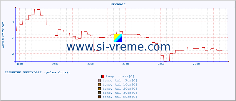 POVPREČJE :: Krvavec :: temp. zraka | vlaga | smer vetra | hitrost vetra | sunki vetra | tlak | padavine | sonce | temp. tal  5cm | temp. tal 10cm | temp. tal 20cm | temp. tal 30cm | temp. tal 50cm :: zadnji dan / 5 minut.