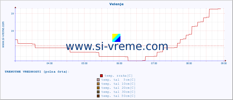 POVPREČJE :: Velenje :: temp. zraka | vlaga | smer vetra | hitrost vetra | sunki vetra | tlak | padavine | sonce | temp. tal  5cm | temp. tal 10cm | temp. tal 20cm | temp. tal 30cm | temp. tal 50cm :: zadnji dan / 5 minut.