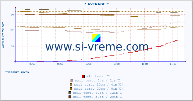  :: * AVERAGE * :: air temp. | humi- dity | wind dir. | wind speed | wind gusts | air pressure | precipi- tation | sun strength | soil temp. 5cm / 2in | soil temp. 10cm / 4in | soil temp. 20cm / 8in | soil temp. 30cm / 12in | soil temp. 50cm / 20in :: last day / 5 minutes.