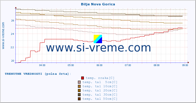 POVPREČJE :: Bilje Nova Gorica :: temp. zraka | vlaga | smer vetra | hitrost vetra | sunki vetra | tlak | padavine | sonce | temp. tal  5cm | temp. tal 10cm | temp. tal 20cm | temp. tal 30cm | temp. tal 50cm :: zadnji dan / 5 minut.