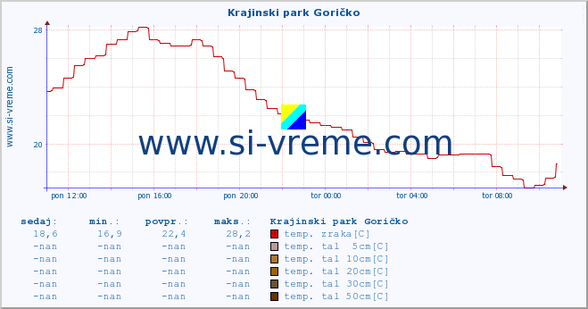 POVPREČJE :: Krajinski park Goričko :: temp. zraka | vlaga | smer vetra | hitrost vetra | sunki vetra | tlak | padavine | sonce | temp. tal  5cm | temp. tal 10cm | temp. tal 20cm | temp. tal 30cm | temp. tal 50cm :: zadnji dan / 5 minut.