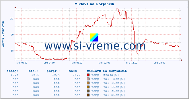 POVPREČJE :: Miklavž na Gorjancih :: temp. zraka | vlaga | smer vetra | hitrost vetra | sunki vetra | tlak | padavine | sonce | temp. tal  5cm | temp. tal 10cm | temp. tal 20cm | temp. tal 30cm | temp. tal 50cm :: zadnji dan / 5 minut.