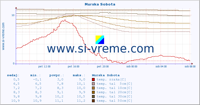 POVPREČJE :: Murska Sobota :: temp. zraka | vlaga | smer vetra | hitrost vetra | sunki vetra | tlak | padavine | sonce | temp. tal  5cm | temp. tal 10cm | temp. tal 20cm | temp. tal 30cm | temp. tal 50cm :: zadnji dan / 5 minut.