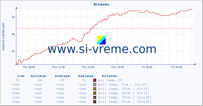  :: Krvavec :: air temp. | humi- dity | wind dir. | wind speed | wind gusts | air pressure | precipi- tation | sun strength | soil temp. 5cm / 2in | soil temp. 10cm / 4in | soil temp. 20cm / 8in | soil temp. 30cm / 12in | soil temp. 50cm / 20in :: last day / 5 minutes.