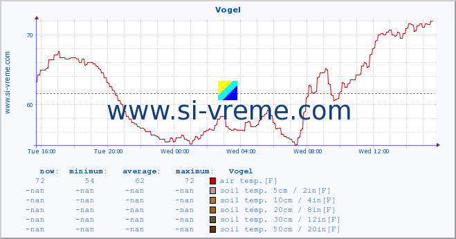  :: Vogel :: air temp. | humi- dity | wind dir. | wind speed | wind gusts | air pressure | precipi- tation | sun strength | soil temp. 5cm / 2in | soil temp. 10cm / 4in | soil temp. 20cm / 8in | soil temp. 30cm / 12in | soil temp. 50cm / 20in :: last day / 5 minutes.