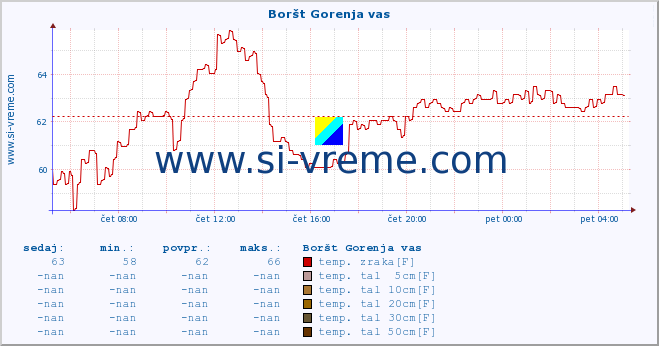 POVPREČJE :: Boršt Gorenja vas :: temp. zraka | vlaga | smer vetra | hitrost vetra | sunki vetra | tlak | padavine | sonce | temp. tal  5cm | temp. tal 10cm | temp. tal 20cm | temp. tal 30cm | temp. tal 50cm :: zadnji dan / 5 minut.