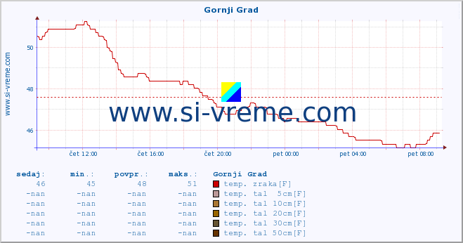 POVPREČJE :: Gornji Grad :: temp. zraka | vlaga | smer vetra | hitrost vetra | sunki vetra | tlak | padavine | sonce | temp. tal  5cm | temp. tal 10cm | temp. tal 20cm | temp. tal 30cm | temp. tal 50cm :: zadnji dan / 5 minut.