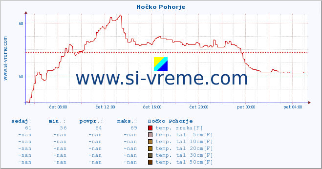 POVPREČJE :: Hočko Pohorje :: temp. zraka | vlaga | smer vetra | hitrost vetra | sunki vetra | tlak | padavine | sonce | temp. tal  5cm | temp. tal 10cm | temp. tal 20cm | temp. tal 30cm | temp. tal 50cm :: zadnji dan / 5 minut.