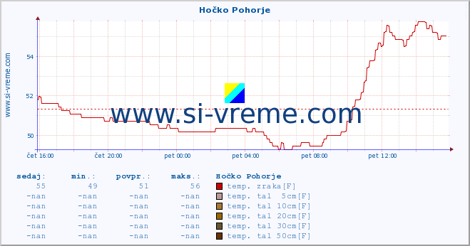 POVPREČJE :: Hočko Pohorje :: temp. zraka | vlaga | smer vetra | hitrost vetra | sunki vetra | tlak | padavine | sonce | temp. tal  5cm | temp. tal 10cm | temp. tal 20cm | temp. tal 30cm | temp. tal 50cm :: zadnji dan / 5 minut.