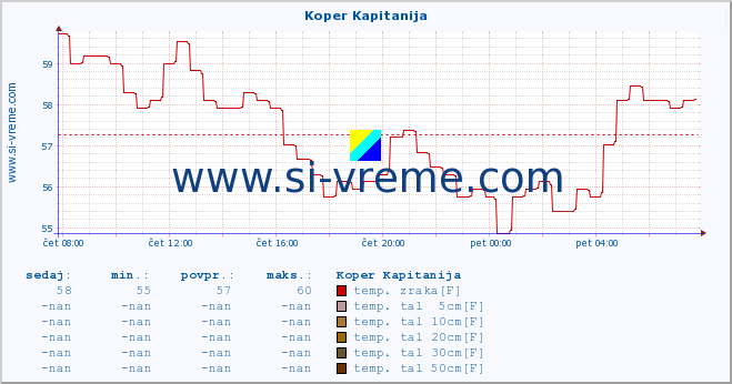 POVPREČJE :: Koper Kapitanija :: temp. zraka | vlaga | smer vetra | hitrost vetra | sunki vetra | tlak | padavine | sonce | temp. tal  5cm | temp. tal 10cm | temp. tal 20cm | temp. tal 30cm | temp. tal 50cm :: zadnji dan / 5 minut.