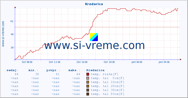 POVPREČJE :: Kredarica :: temp. zraka | vlaga | smer vetra | hitrost vetra | sunki vetra | tlak | padavine | sonce | temp. tal  5cm | temp. tal 10cm | temp. tal 20cm | temp. tal 30cm | temp. tal 50cm :: zadnji dan / 5 minut.