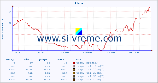 POVPREČJE :: Lisca :: temp. zraka | vlaga | smer vetra | hitrost vetra | sunki vetra | tlak | padavine | sonce | temp. tal  5cm | temp. tal 10cm | temp. tal 20cm | temp. tal 30cm | temp. tal 50cm :: zadnji dan / 5 minut.