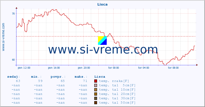 POVPREČJE :: Lisca :: temp. zraka | vlaga | smer vetra | hitrost vetra | sunki vetra | tlak | padavine | sonce | temp. tal  5cm | temp. tal 10cm | temp. tal 20cm | temp. tal 30cm | temp. tal 50cm :: zadnji dan / 5 minut.