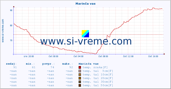 POVPREČJE :: Marinča vas :: temp. zraka | vlaga | smer vetra | hitrost vetra | sunki vetra | tlak | padavine | sonce | temp. tal  5cm | temp. tal 10cm | temp. tal 20cm | temp. tal 30cm | temp. tal 50cm :: zadnji dan / 5 minut.