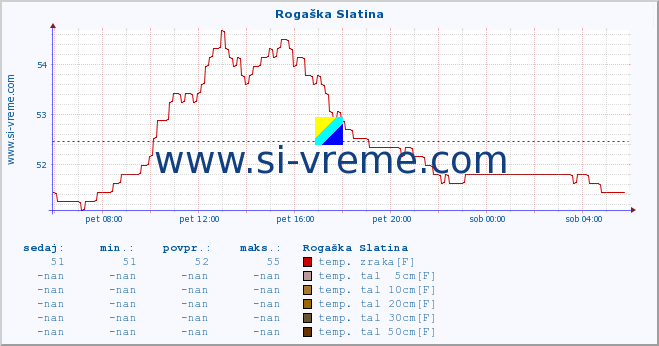 POVPREČJE :: Rogaška Slatina :: temp. zraka | vlaga | smer vetra | hitrost vetra | sunki vetra | tlak | padavine | sonce | temp. tal  5cm | temp. tal 10cm | temp. tal 20cm | temp. tal 30cm | temp. tal 50cm :: zadnji dan / 5 minut.