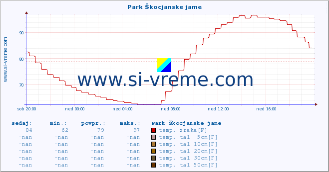 POVPREČJE :: Park Škocjanske jame :: temp. zraka | vlaga | smer vetra | hitrost vetra | sunki vetra | tlak | padavine | sonce | temp. tal  5cm | temp. tal 10cm | temp. tal 20cm | temp. tal 30cm | temp. tal 50cm :: zadnji dan / 5 minut.