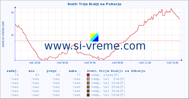 POVPREČJE :: Sveti Trije Kralji na Pohorju :: temp. zraka | vlaga | smer vetra | hitrost vetra | sunki vetra | tlak | padavine | sonce | temp. tal  5cm | temp. tal 10cm | temp. tal 20cm | temp. tal 30cm | temp. tal 50cm :: zadnji dan / 5 minut.