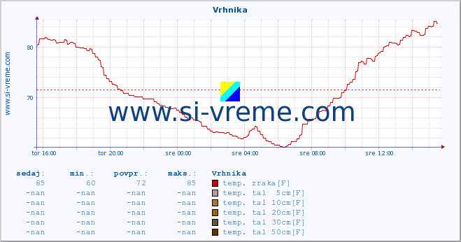 POVPREČJE :: Vrhnika :: temp. zraka | vlaga | smer vetra | hitrost vetra | sunki vetra | tlak | padavine | sonce | temp. tal  5cm | temp. tal 10cm | temp. tal 20cm | temp. tal 30cm | temp. tal 50cm :: zadnji dan / 5 minut.