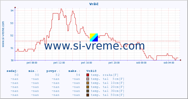 POVPREČJE :: Vršič :: temp. zraka | vlaga | smer vetra | hitrost vetra | sunki vetra | tlak | padavine | sonce | temp. tal  5cm | temp. tal 10cm | temp. tal 20cm | temp. tal 30cm | temp. tal 50cm :: zadnji dan / 5 minut.