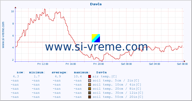  :: Davča :: air temp. | humi- dity | wind dir. | wind speed | wind gusts | air pressure | precipi- tation | sun strength | soil temp. 5cm / 2in | soil temp. 10cm / 4in | soil temp. 20cm / 8in | soil temp. 30cm / 12in | soil temp. 50cm / 20in :: last day / 5 minutes.