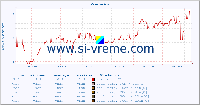  :: Kredarica :: air temp. | humi- dity | wind dir. | wind speed | wind gusts | air pressure | precipi- tation | sun strength | soil temp. 5cm / 2in | soil temp. 10cm / 4in | soil temp. 20cm / 8in | soil temp. 30cm / 12in | soil temp. 50cm / 20in :: last day / 5 minutes.