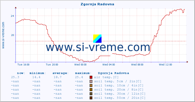  :: Zgornja Radovna :: air temp. | humi- dity | wind dir. | wind speed | wind gusts | air pressure | precipi- tation | sun strength | soil temp. 5cm / 2in | soil temp. 10cm / 4in | soil temp. 20cm / 8in | soil temp. 30cm / 12in | soil temp. 50cm / 20in :: last day / 5 minutes.