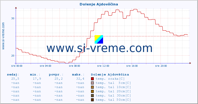 POVPREČJE :: Dolenje Ajdovščina :: temp. zraka | vlaga | smer vetra | hitrost vetra | sunki vetra | tlak | padavine | sonce | temp. tal  5cm | temp. tal 10cm | temp. tal 20cm | temp. tal 30cm | temp. tal 50cm :: zadnji dan / 5 minut.